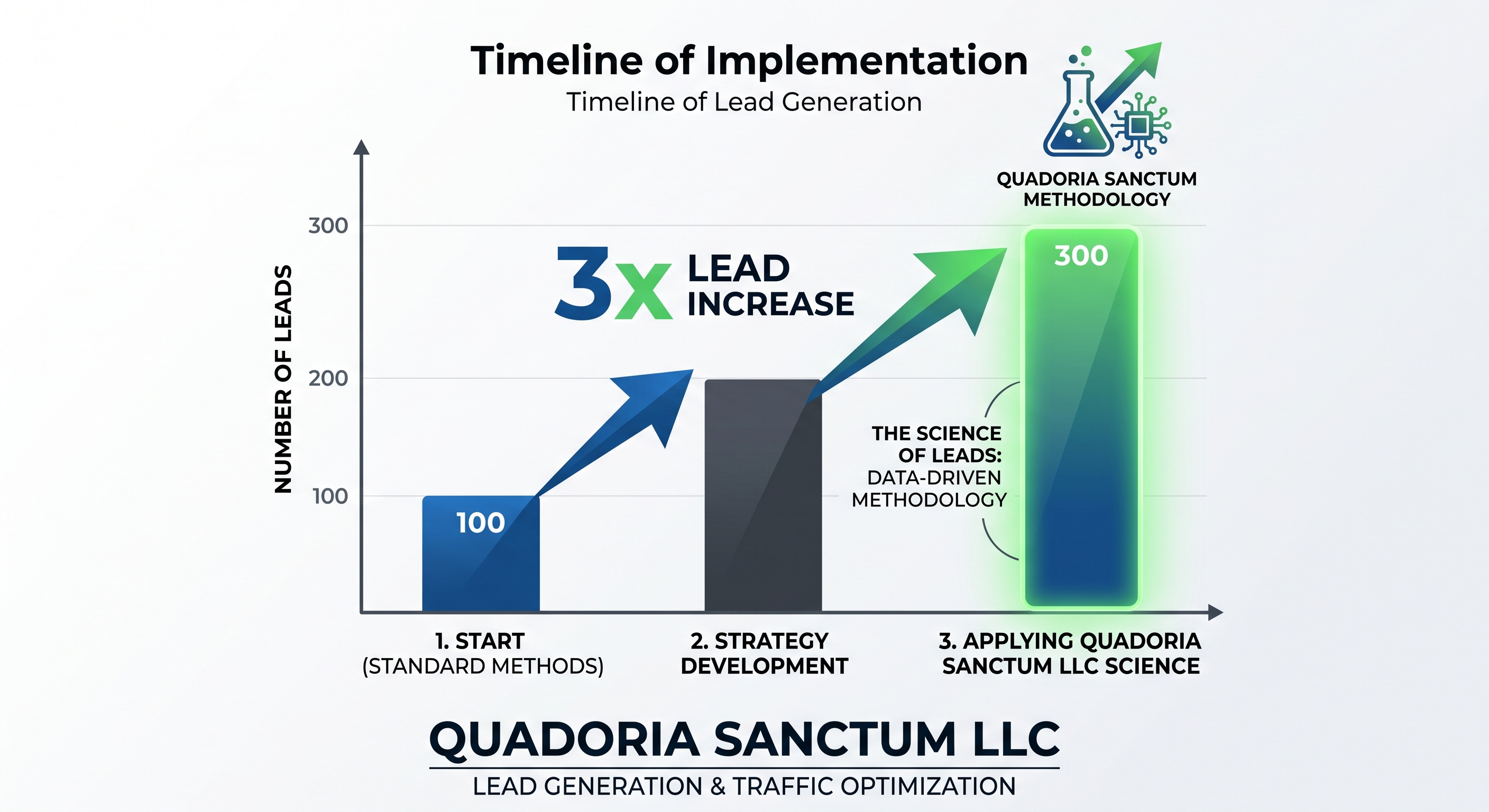 Illustrated timeline titled Timeline of Implementation for Quadoria Sanctum LLC lead generation.